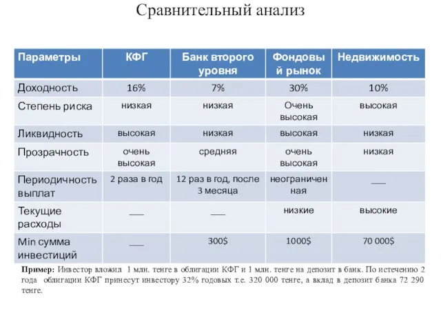 Сравнительный анализ Пример: Инвестор вложил 1 млн. тенге в облигации КФГ и