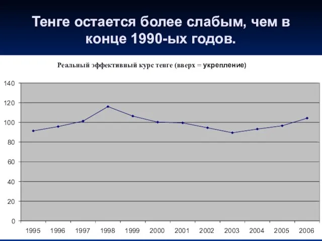 Тенге остается более слабым, чем в конце 1990-ых годов.