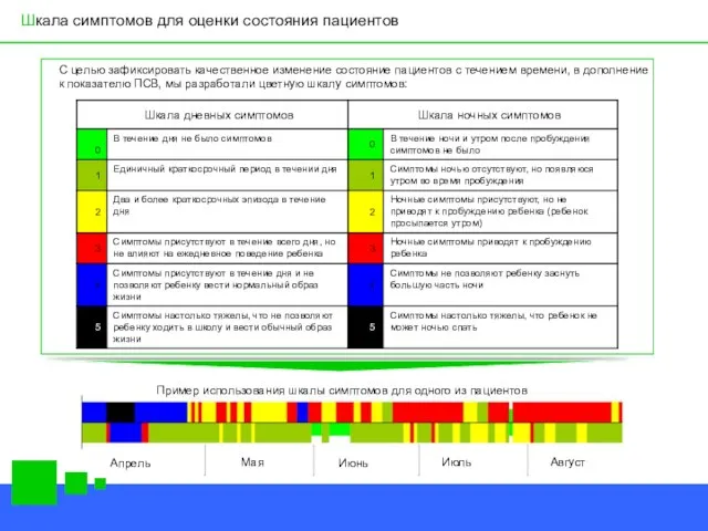 Шкала симптомов для оценки состояния пациентов С целью зафиксировать качественное изменение состояние