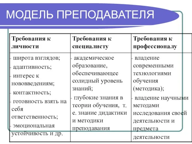 МОДЕЛЬ ПРЕПОДАВАТЕЛЯ