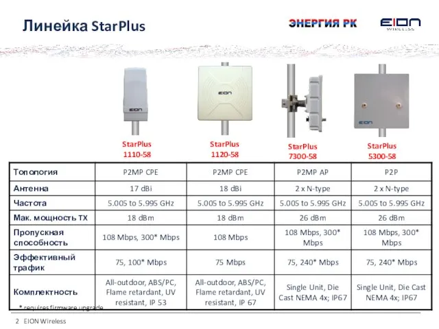 EION Wireless Линейка StarPlus StarPlus1110-58 StarPlus1120-58 StarPlus5300-58 StarPlus7300-58 * requires firmware upgrade