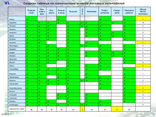 04/08/2011 VL Сводная таблица по техническому осмотру легковых автомобилей