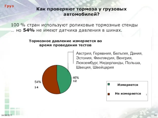 04/08/2011 100 % стран используют роликовые тормозные стенды … но 54% не
