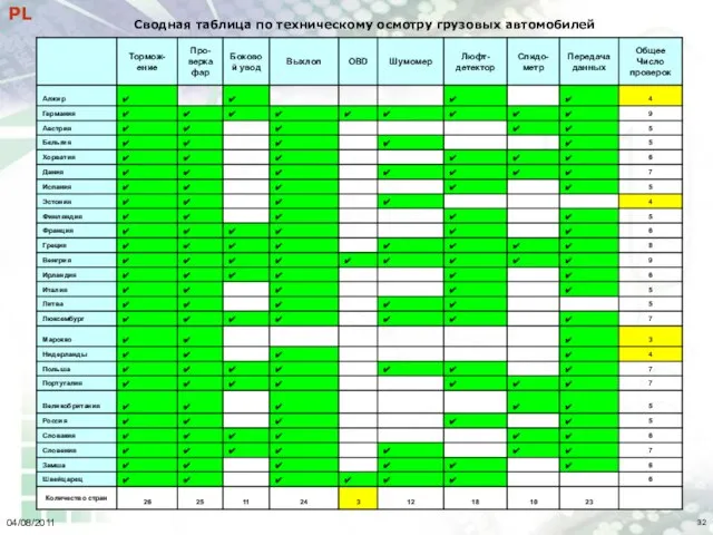 04/08/2011 PL Сводная таблица по техническому осмотру грузовых автомобилей