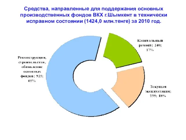 Средства, направленные для поддержания основных производственных фондов ВКХ г.Шымкент в технически исправном