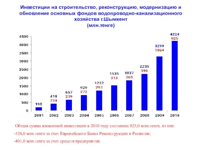 Инвестиции на строительство, реконструкцию, модернизацию и обновление основных фондов водопроводно-канализационного хозяйства г.Шымкент