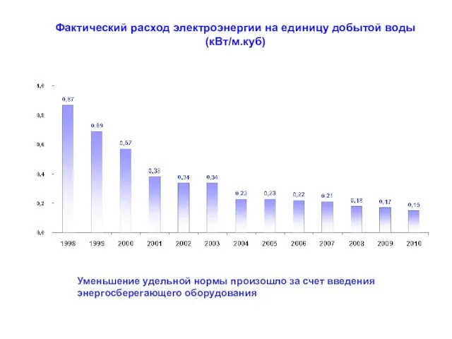 Фактический расход электроэнергии на единицу добытой воды (кВт/м.куб) Уменьшение удельной нормы произошло