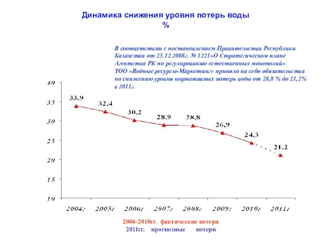 2004-2010гг. фактические потери 2011гг. прогнозные потери В соответствии с постановлением Правительства Республики