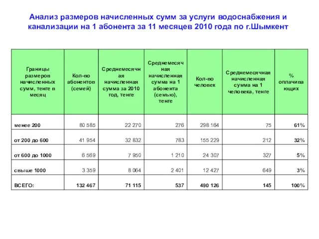 Анализ размеров начисленных сумм за услуги водоснабжения и канализации на 1 абонента