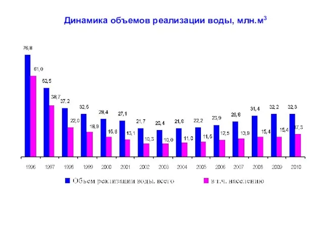 Динамика объемов реализации воды, млн.м3