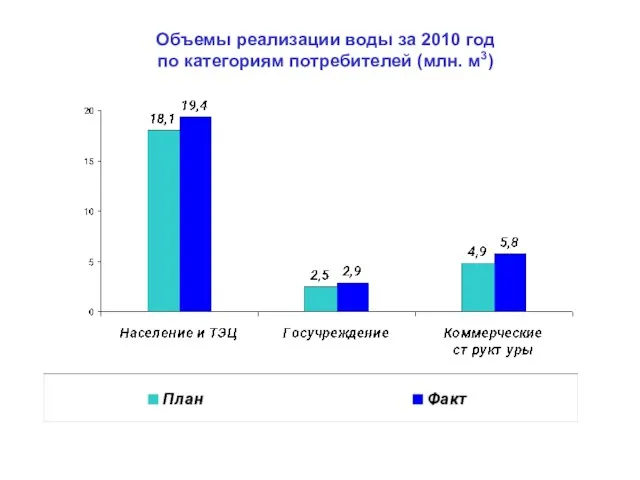 Объемы реализации воды за 2010 год по категориям потребителей (млн. м3)