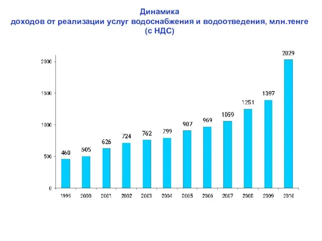 Динамика доходов от реализации услуг водоснабжения и водоотведения, млн.тенге (с НДС)