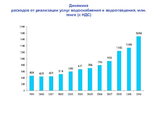 Динамика расходов от реализации услуг водоснабжения и водоотведения, млн.тенге (с НДС)