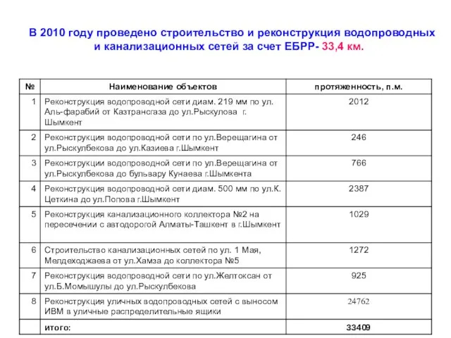 В 2010 году проведено строительство и реконструкция водопроводных и канализационных сетей за счет ЕБРР- 33,4 км.