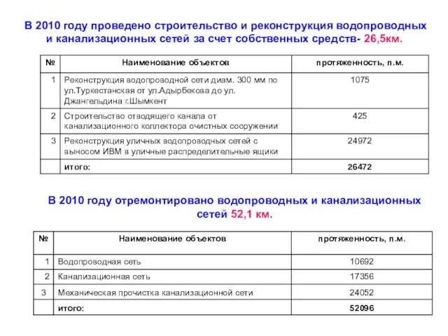 В 2010 году проведено строительство и реконструкция водопроводных и канализационных сетей за