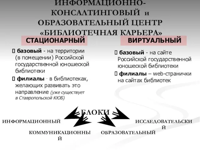 ИНФОРМАЦИОННО-КОНСАЛТИНГОВЫЙ и ОБРАЗОВАТЕЛЬНЫЙ ЦЕНТР «БИБЛИОТЕЧНАЯ КАРЬЕРА» базовый - на территории (в помещении)