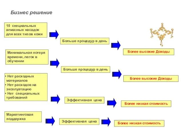 Бизнес решение 10 специальных алмазных насадок для всех типов кожи Больше процедур