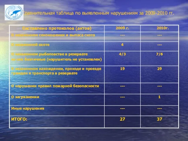 Сравнительная таблица по выявленным нарушениям за 2009-2010 гг.