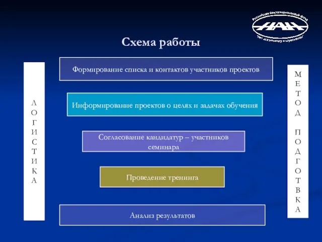 Схема работы Формирование списка и контактов участников проектов Информирование проектов о целях