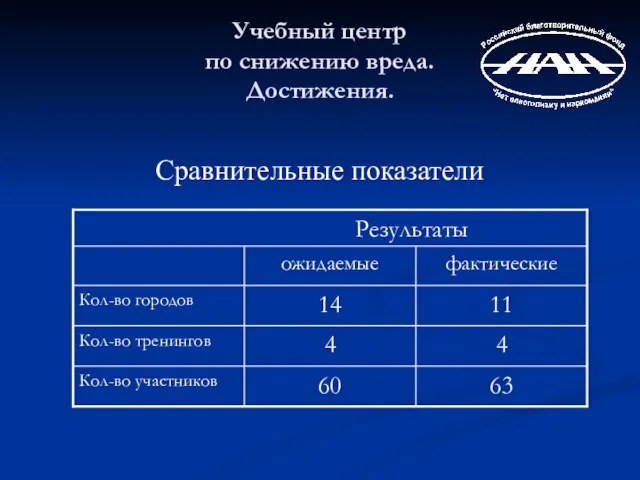 Учебный центр по снижению вреда. Достижения. Сравнительные показатели