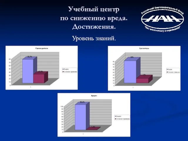 Учебный центр по снижению вреда. Достижения. Уровень знаний.