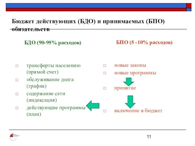 Бюджет действующих (БДО) и принимаемых (БПО) обязательств БДО (90-95% расходов) трансферты населению