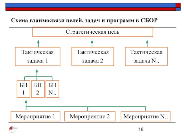 Схема взаимосвязи целей, задач и программ в СБОР Стратегическая цель Тактическая задача