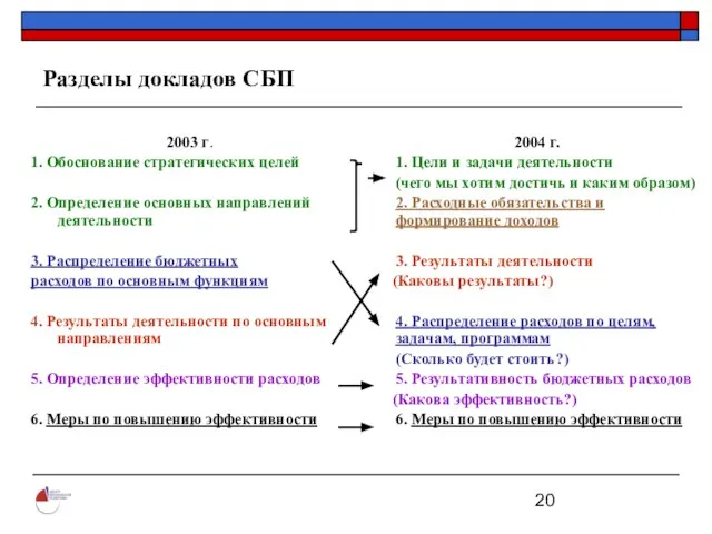 Разделы докладов СБП 2003 г. 1. Обоснование стратегических целей 2. Определение основных