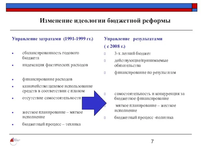 Управление затратами (1991-1999 гг.) сбалансированность годового бюджета индексация фактических расходов финансирование расходов