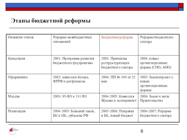 Этапы бюджетной реформы