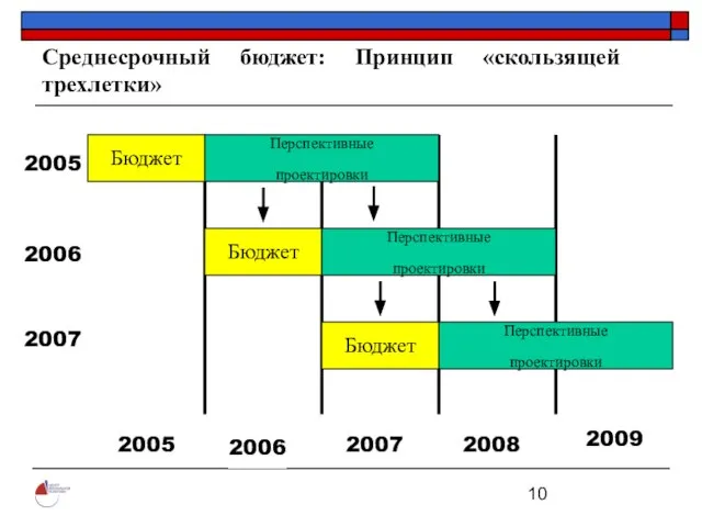 Среднесрочный бюджет: Принцип «скользящей трехлетки» Перспективные проектировки Бюджет Бюджет Перспективные проектировки Перспективные