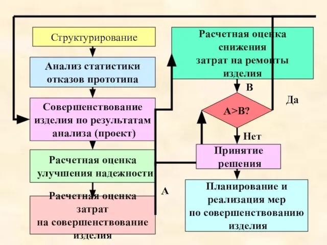 Анализ статистики отказов прототипа Совершенствование изделия по результатам анализа (проект) Расчетная оценка