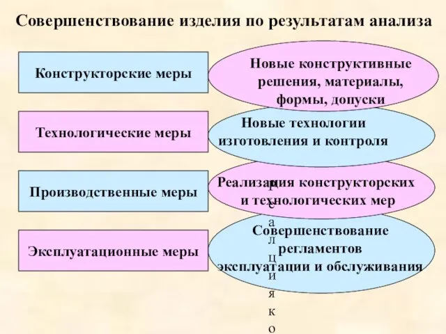 Совершенствование изделия по результатам анализа Конструкторские меры Технологические меры Производственные меры Эксплуатационные