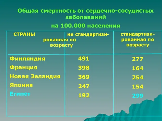 Общая смертность от сердечно-сосудистых заболеваний на 100.000 населения 277 164 254 154