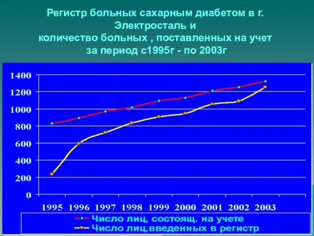 Регистр больных сахарным диабетом в г.Электросталь и количество больных , поставленных на