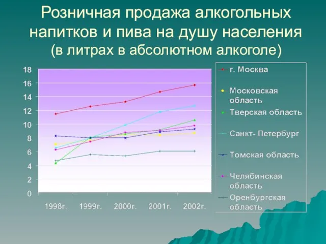 Розничная продажа алкогольных напитков и пива на душу населения (в литрах в абсолютном алкоголе)