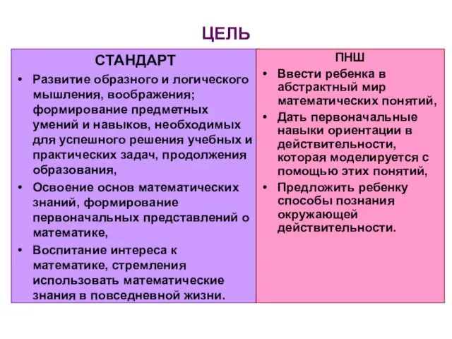 ЦЕЛЬ СТАНДАРТ Развитие образного и логического мышления, воображения; формирование предметных умений и