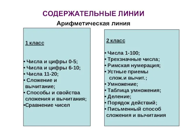 СОДЕРЖАТЕЛЬНЫЕ ЛИНИИ Арифметическая линия 1 класс Числа и цифры 0-5; Числа и