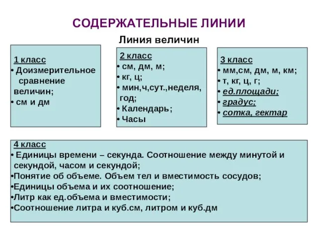 СОДЕРЖАТЕЛЬНЫЕ ЛИНИИ Линия величин 1 класс Доизмерительное сравнение величин; см и дм