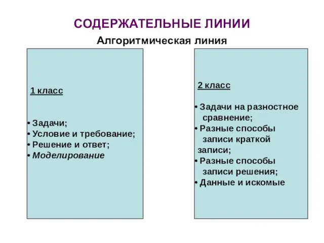 СОДЕРЖАТЕЛЬНЫЕ ЛИНИИ Алгоритмическая линия 1 класс Задачи; Условие и требование; Решение и