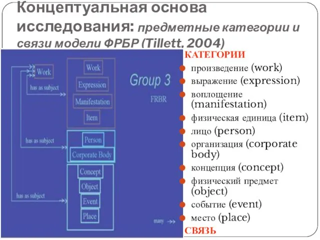 Концептуальная основа исследования: предметные категории и связи модели ФРБР (Tillett, 2004) КАТЕГОРИИ