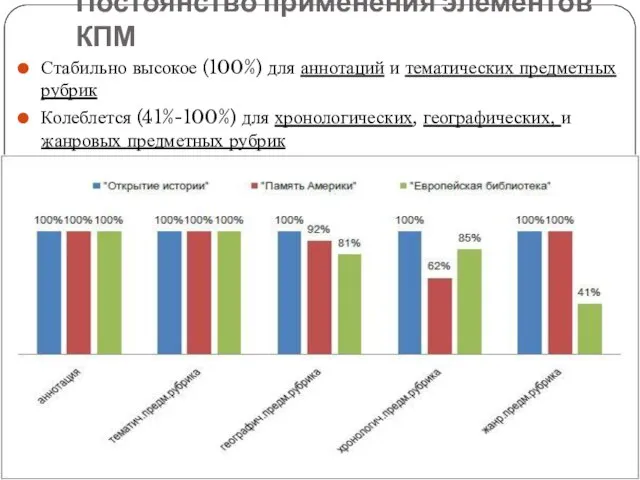 Постоянство применения элементов КПМ Стабильно высокое (100%) для аннотаций и тематических предметных