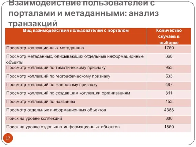 Взаимодействие пользователей с порталами и метаданными: анализ транзакций