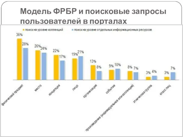 Модель ФРБР и поисковые запросы пользователей в порталах