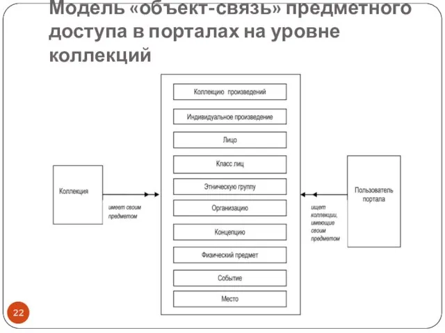 Модель «объект-связь» предметного доступа в порталах на уровне коллекций