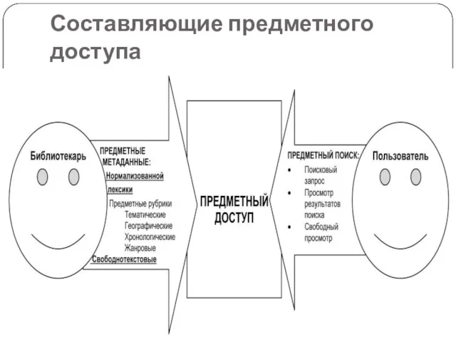 Составляющие предметного доступа