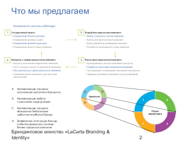 Брендинговое агенство «LaCarta Branding & Identity» Что мы предлагаем Ситуационный анализ Определение