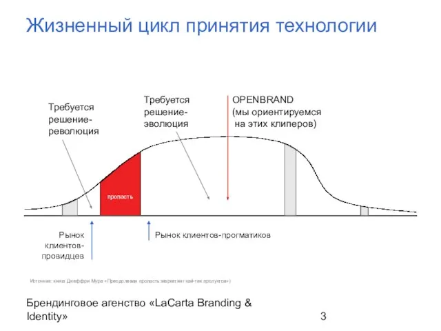 Брендинговое агенство «LaCarta Branding & Identity» Жизненный цикл принятия технологии пропасть Требуется