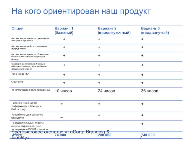 Брендинговое агенство «LaCarta Branding & Identity» На кого ориентирован наш продукт