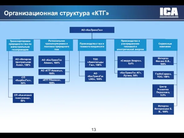 Организационная структура «КТГ» АО «КазТрансГаз» Интергаз Интернешнл Б.В., 100% Производство газа и